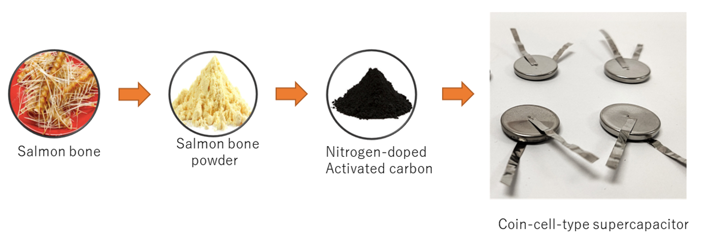 การแปลงก้างปลาเป็นถ่านกัมมันต์เจือไนโตรเจนเพื่อประยุกต์ใช้สำหรับตัวเก็บประจุยิ่งยวด